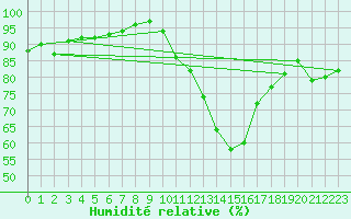 Courbe de l'humidit relative pour Nottingham Weather Centre