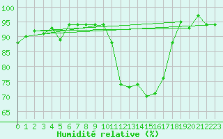 Courbe de l'humidit relative pour Bures-sur-Yvette (91)