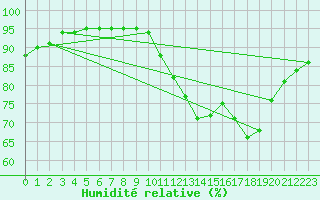 Courbe de l'humidit relative pour Trelly (50)