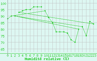 Courbe de l'humidit relative pour Choue (41)