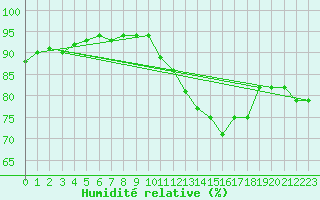 Courbe de l'humidit relative pour Bellengreville (14)