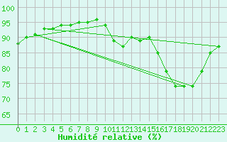 Courbe de l'humidit relative pour Nonaville (16)