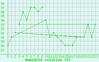 Courbe de l'humidit relative pour Bulson (08)