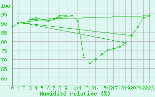 Courbe de l'humidit relative pour Lamballe (22)