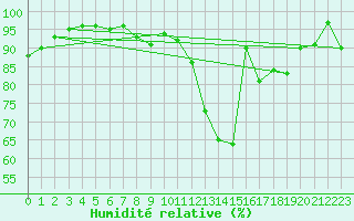 Courbe de l'humidit relative pour Kirchdorf/Poel