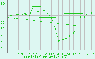 Courbe de l'humidit relative pour Muret (31)