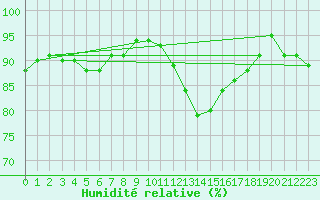 Courbe de l'humidit relative pour Saint-Brieuc (22)