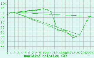 Courbe de l'humidit relative pour Nostang (56)