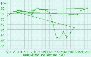 Courbe de l'humidit relative pour Bridel (Lu)