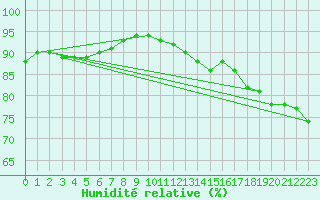 Courbe de l'humidit relative pour Pointe de Chassiron (17)