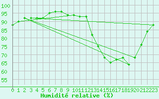 Courbe de l'humidit relative pour Sallles d'Aude (11)