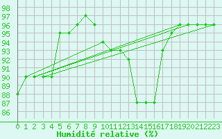 Courbe de l'humidit relative pour Putbus
