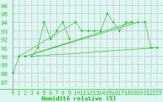 Courbe de l'humidit relative pour Regensburg