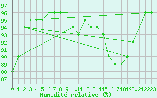 Courbe de l'humidit relative pour La Meyze (87)