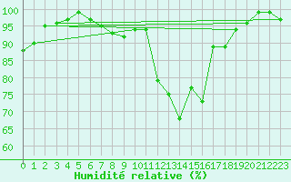 Courbe de l'humidit relative pour Blois (41)