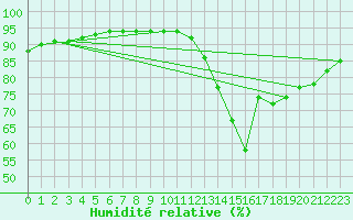 Courbe de l'humidit relative pour Aytr-Plage (17)