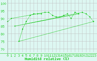 Courbe de l'humidit relative pour Maopoopo Ile Futuna