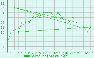 Courbe de l'humidit relative pour Saint-Amans (48)