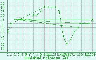 Courbe de l'humidit relative pour Verneuil (78)