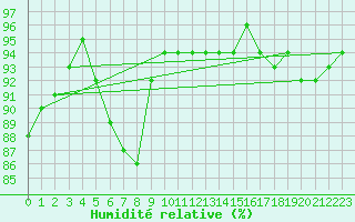Courbe de l'humidit relative pour Marienberg