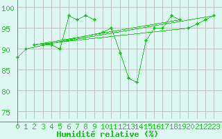 Courbe de l'humidit relative pour Chamonix-Mont-Blanc (74)