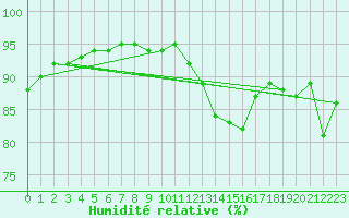 Courbe de l'humidit relative pour Besn (44)