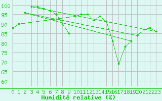 Courbe de l'humidit relative pour Elsenborn (Be)