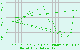 Courbe de l'humidit relative pour Chartres (28)