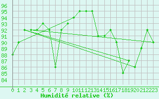 Courbe de l'humidit relative pour Berens River CS , Man.