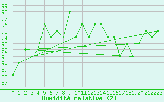Courbe de l'humidit relative pour La Beaume (05)