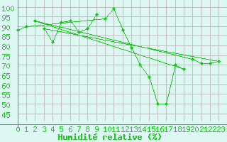 Courbe de l'humidit relative pour Groebming