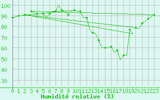 Courbe de l'humidit relative pour Baden Wurttemberg, Neuostheim