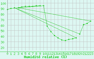 Courbe de l'humidit relative pour Bern (56)