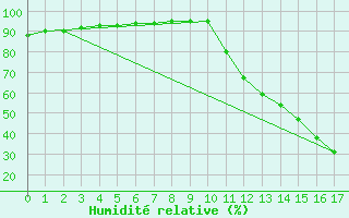 Courbe de l'humidit relative pour Sao Romao