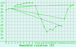 Courbe de l'humidit relative pour Deidenberg (Be)