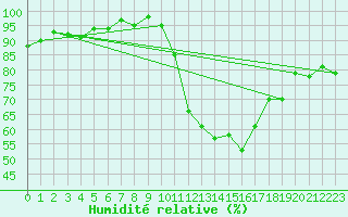 Courbe de l'humidit relative pour Saint-Nazaire (44)