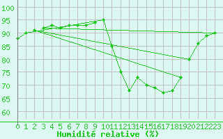 Courbe de l'humidit relative pour Lamballe (22)