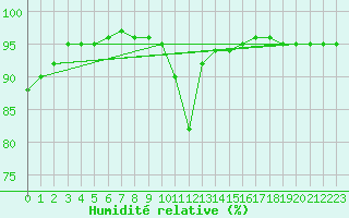 Courbe de l'humidit relative pour Aubenas - Lanas (07)
