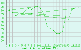 Courbe de l'humidit relative pour Salon-de-Provence (13)