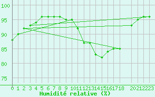 Courbe de l'humidit relative pour Bares