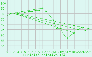 Courbe de l'humidit relative pour Chivres (Be)