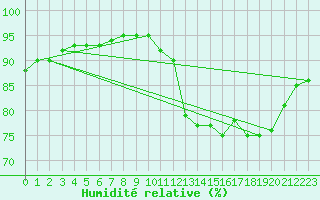 Courbe de l'humidit relative pour Le Mans (72)