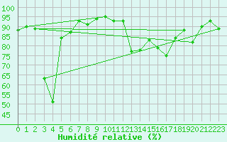 Courbe de l'humidit relative pour Dax (40)