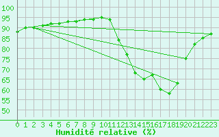 Courbe de l'humidit relative pour La Poblachuela (Esp)