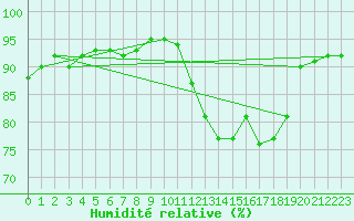 Courbe de l'humidit relative pour La Beaume (05)