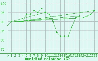 Courbe de l'humidit relative pour Avord (18)