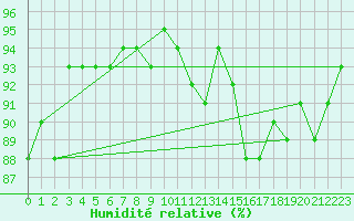 Courbe de l'humidit relative pour Pobra de Trives, San Mamede