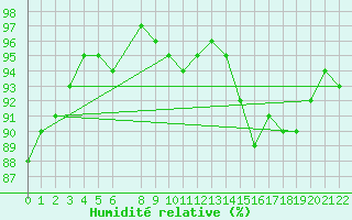 Courbe de l'humidit relative pour Charleroi (Be)