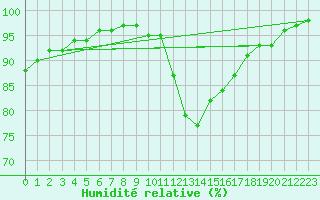 Courbe de l'humidit relative pour Bagnres-de-Luchon (31)