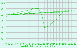 Courbe de l'humidit relative pour Pointe de Chassiron (17)